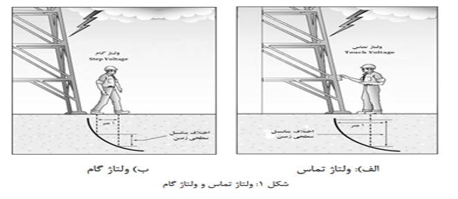 نصب سیستم زمین حفاظتی