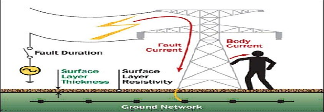 نصب سیستم زمین حفاظتی (اجرای ارتینگ)